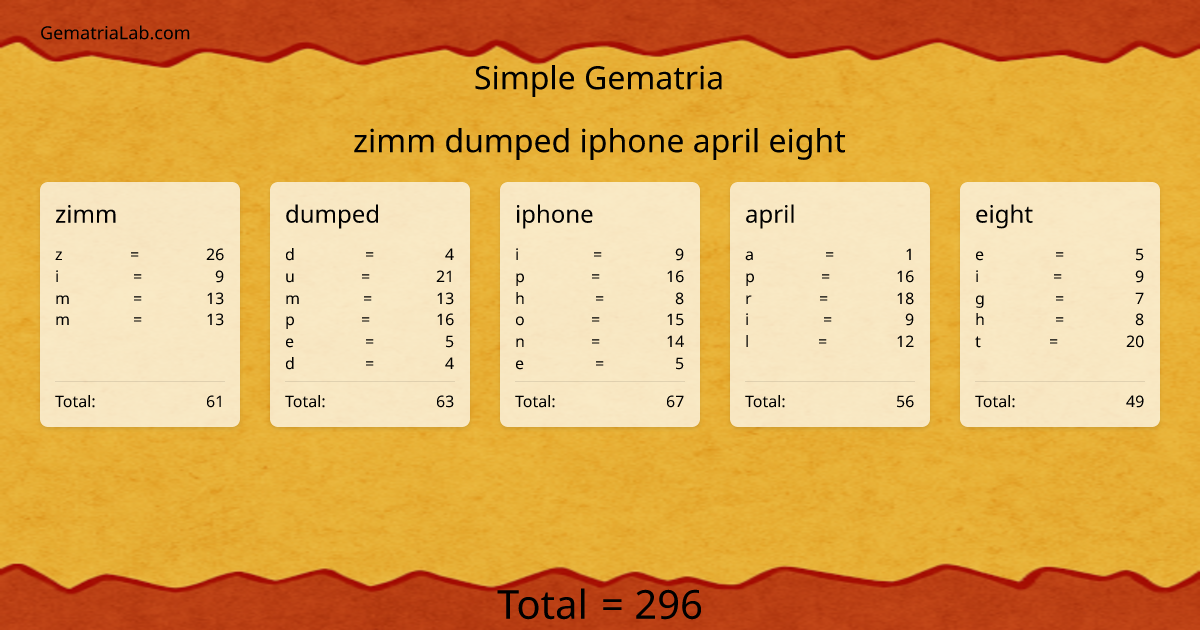 zimm dumped iphone april eight in simple Gematria